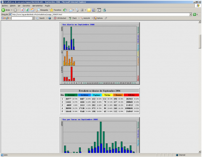 El día de ayer, 4 de Septiembre de 2006 Proyecto Tupi obtuvo el record absoluto en su historia de visitas
[b]Ayer tuvimos 38990 accesos, 17130 archivos accedidos ,573 páginas y más de 1 Giga de ancho de banda consumido lo que constituye el record absoluto diario de acceso a la web[/b]
