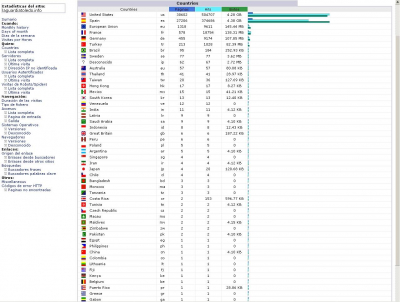 Procedencia geográfica de las visitas del mes en curso (Septiembre)
[b]Como veis en la barra de desplazamiento de la derecha, no aparecen todos en el pantallazo. Pero sí los que más nos han visitado en Septiembre (en total son 56 países).
En lo que va de año nos han visitado de 101 países diferentes
Resulta chocante que por ejemplo desde Estados Unidos nos hayan visitado incluso más que desde España. No es de extrañar que luego aparezcan en las fiestas de nuestro pueblo periodistas americanos (lo cual ha ocurrido estas fiestas) interesándose por el Santo Niño de La Guardia
Dar click en la gráfica para verla con más resolución[/b]
