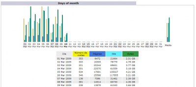 Visitas a la web guardiola Marzo 2009
Sube la audiencia poco a poco. Esta semana es noticia el pico de audiencia que hubo el pasado jueves 5 de Marzo, con 534 personas que visitaron esta web, ¡en sólo un día!. Gracias a todos porque esto da muchos ánimos a todos los que colaboramos en ella. 
ASOCIACIONES CULTURALES: Proyecto Tupi
Palabras clave: audiencia visitas