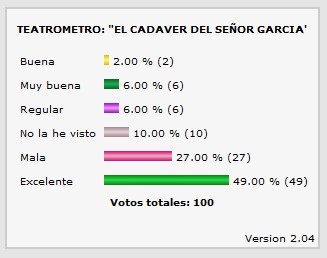 Encuestas: teatrómetro 'el cadáver del sr. garcía'
Palabras clave: Encuestas: teatrómetro 'el cadáver del sr. garcía'